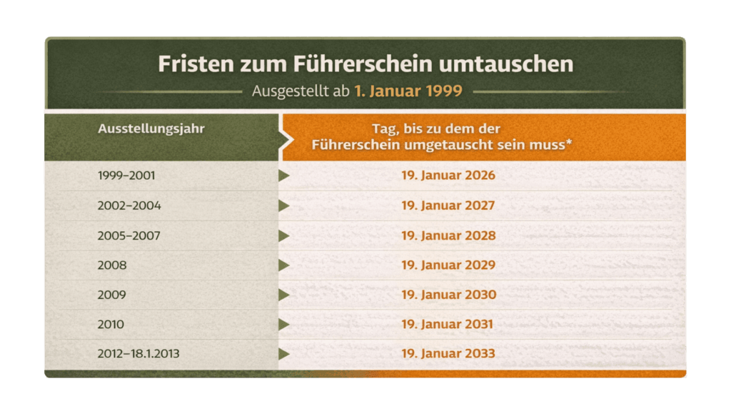 Fristen zum Führerschein umtauschen Tabelle - ab 01. Januar 1999