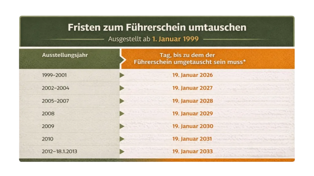 Fristen zum Führerschein umtauschen Tabelle - ab 01. Januar 1999