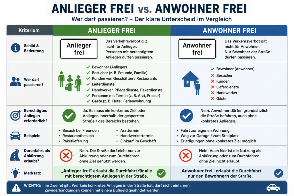 Infografik Blogbeitrag Anlieger frei vs. Anwohner frei